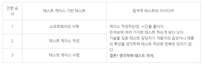 테스트 케이스 기반 테스트 vs 탐색적 테스트