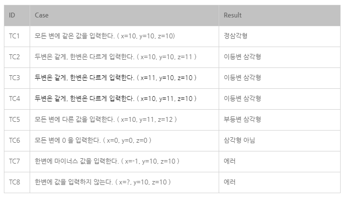 내가 설계한 테스트 케이스